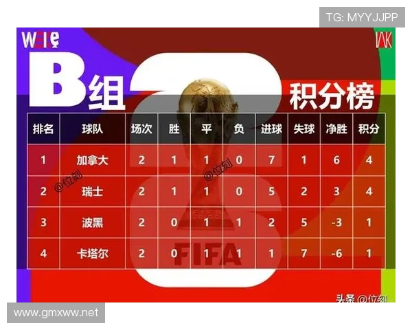 世界杯B组第二名回顾:加拿大4分晋级32强 世界杯B组第二名回顾:加拿大4分晋级32强